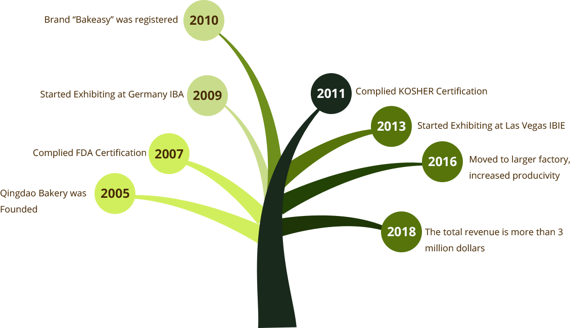 Qingdao Bakery Paper Products Co., Ltd. 